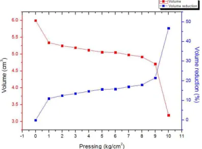 Fig. 3 The volume change according to the compression moulding of Balloon pearlite