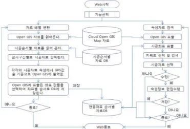 Fig. 8. Real-time monitoring server program Fig. 9. Real-time monitoring server program flowchart