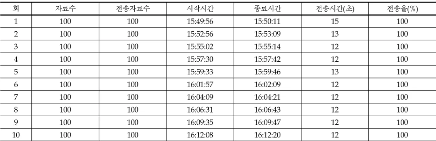 Table 4. Data transfer ratio using net CDMA( inward correspondence)