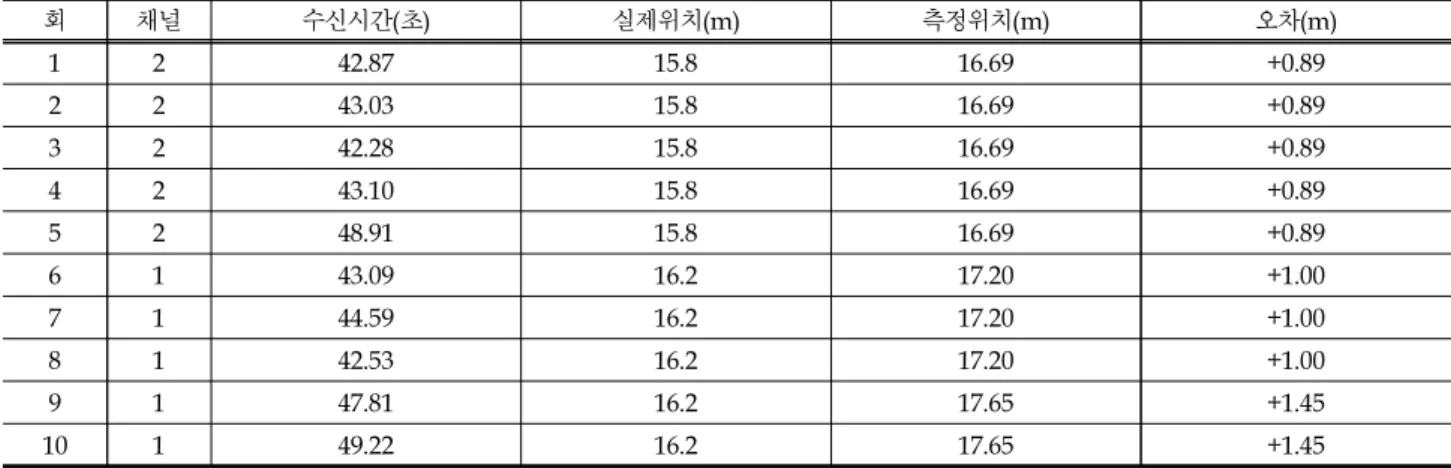Table 10. Results of leakage detection time and location tracking error