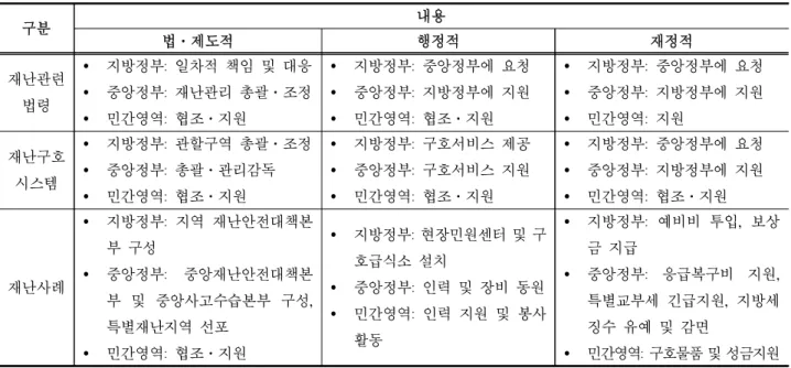 Table 1. Disaster Relief System’s Inter-Governmental Relations