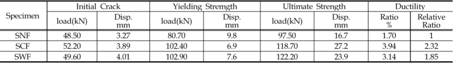 Table 1. Test Data and Reinforcing Effect