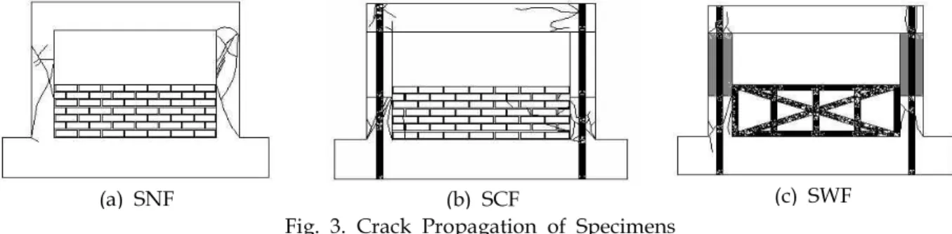 Fig. 3. Crack Propagation of Specimens