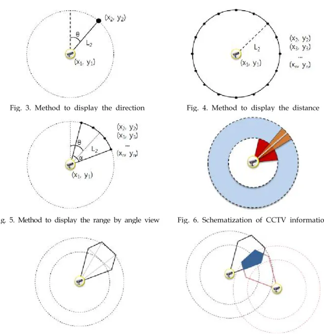 Fig. 3. Method to display the direction Fig. 4. Method to display the distance
