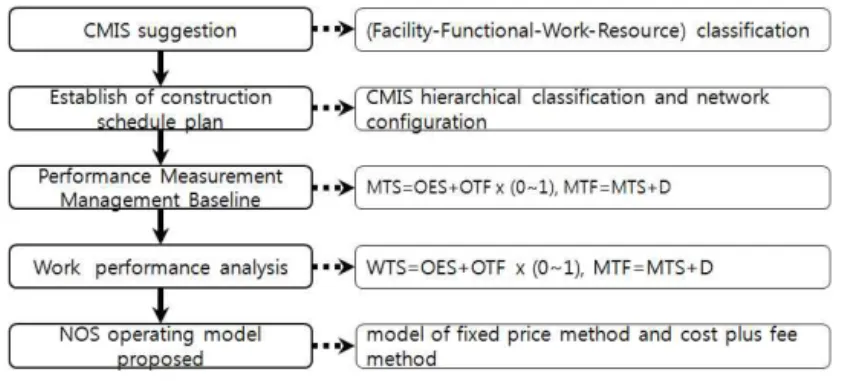 Fig. 1. Methods and scope of research