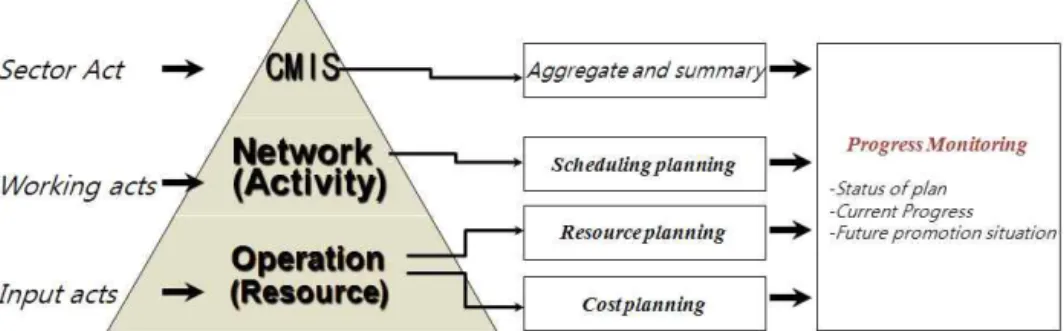 Fig. 3. Hierarchical information and the operating system of NOS