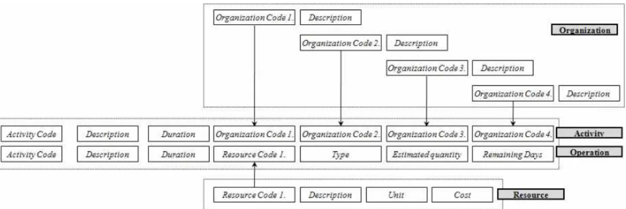 Fig. 6 Relational database structure for a general-purpose project management integration
