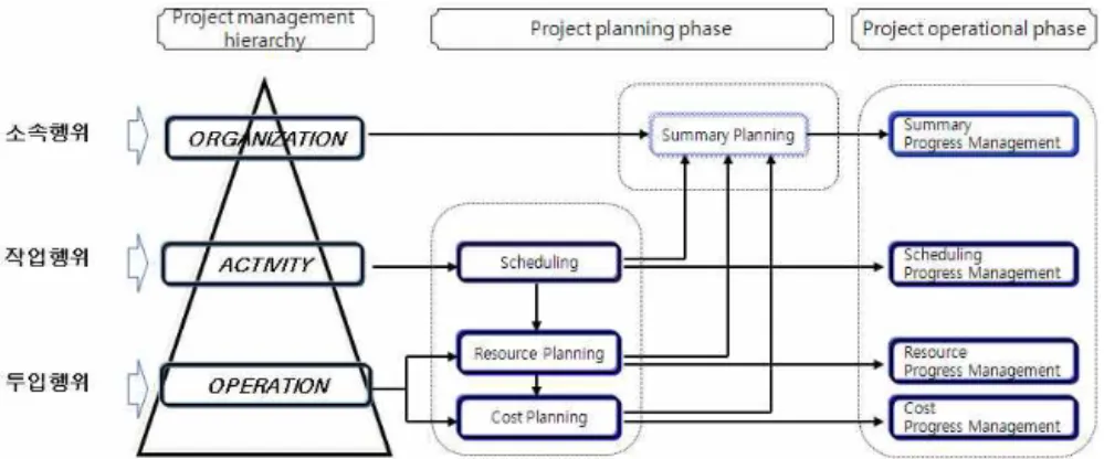 Fig. 2 Hierarchy structure of a general-purpose project management