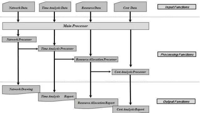 Fig. 3 The basic configuration of a general-purpose project management computing systems 통제기능은 메인 프로세서에 부여된 목적을 실현시키기 위하여 필요로 하는 행동기준을 말하는 데 , 입력 자료를 받아들이 고 , 입력 장치로부터 읽혀진 자료들을 다른 프로세서에 보내주고 전체체계를 제어하며, 각 프로세서에서 분석된 각종 분석결 과를 원하는 보고서로 출력하는 역할을 한다 