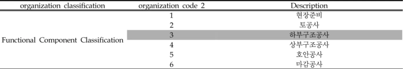 Table 1과 Table 2를 통합하면, 2교대 3경간 교량공사의 대공종 구조물의 골격을 형성할 수 있고, Table 1과 Table 2, Table 3을 통합하면, 2교대 3경간 교량공사의 현장준비, 토공사, 하부구조공사, 상부구조공사, 호안공사, 마감공사의 구조물 단위를  보다 구체적으로 표현할 수 있다 .