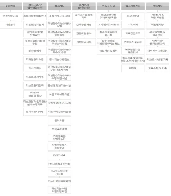 Fig. 3. Common Requirement of Continuity of Operation Plan 3)  COOP,  Continuity  Of  Operation  Plan