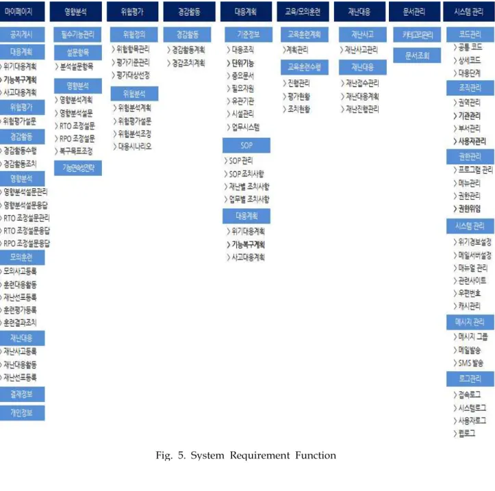 Fig. 5. System Requirement Function 4.  결  론(한계  및  향후  연구방향) 본 연구는 국제표준  ISO22301, 재해경감을 위한 기업의 자율활동 지원에 관한 법률, 기업재난관리표준, 기업재해경감화동 계획 수립기준 , 연방연속성 훈령 및 지침(FCD 1·2), 국가기반체계 보호지침 등 업무연속성관리 및 기능연속성에 관한 표준을  분석하고 해외 선진시스템 사례를 조사하여 국내 공공기관 대상 재해경감활동관리체계 구축 지원 