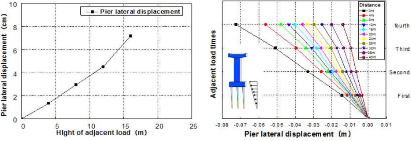 Fig .10. Pier lateral displacement D=0 Fig .11. Curve relationship charts between distance and lateral displacement