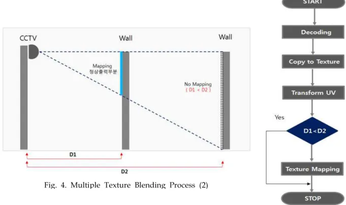 Fig. 4. Multiple Texture Blending Process (2)