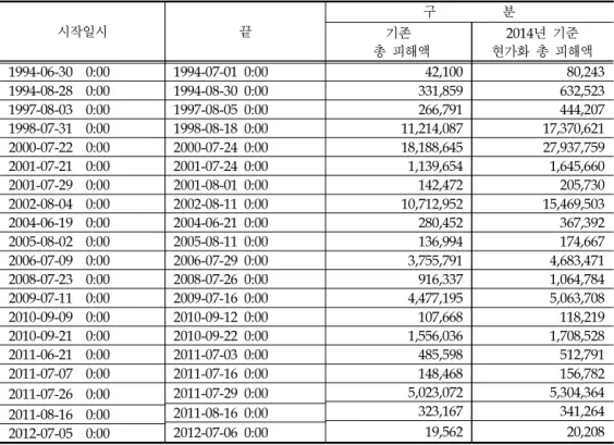 Table 2. Icheon damage cost