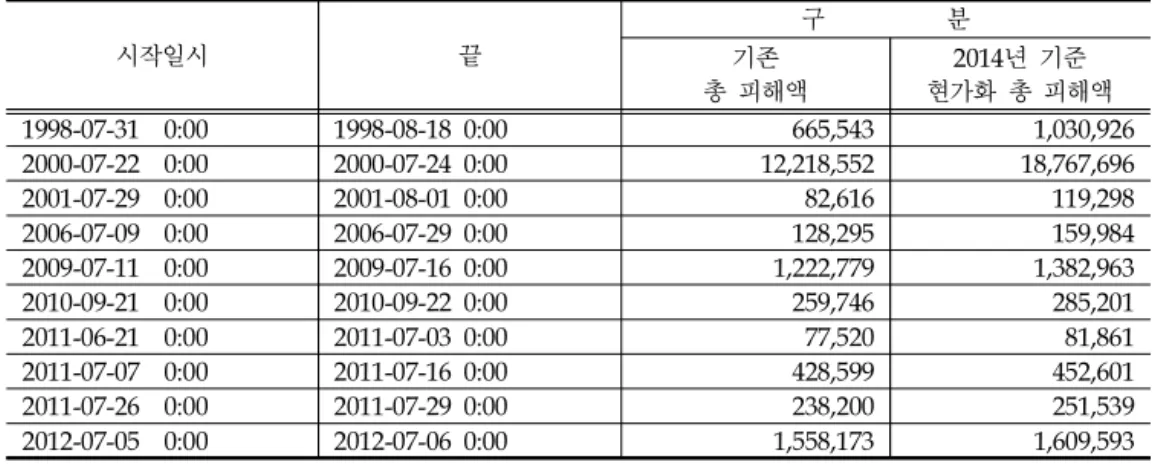 Table 4. Suwon damage cost