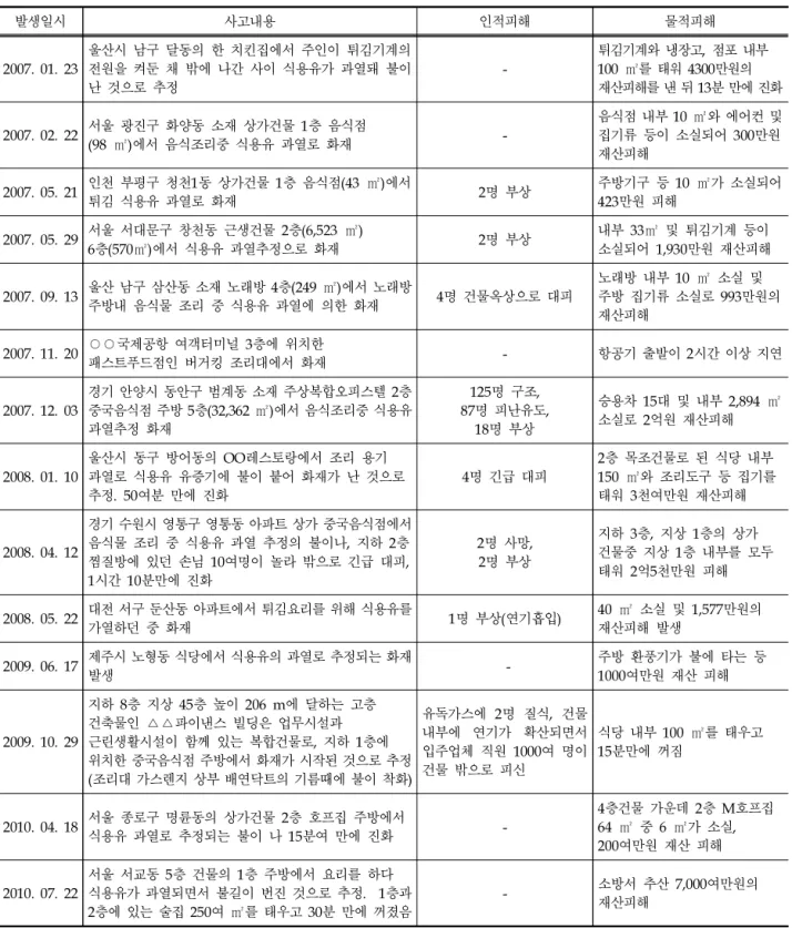 Table 1. Principle Restaurants Fire Accident