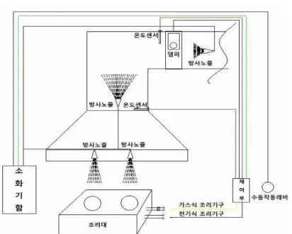 Fig. 1 The Basic of Commercial Kitchen Automatic Fire System(www.signalfire.co.kr) 3.2  국외  법률적  기준 ⑴ 미국 미국의  “NFPA 96”은 상업용 조리작업의 환기 제어와 방화 기준으로 식당과 주류영업장에 대한 화재 방호 기준이다