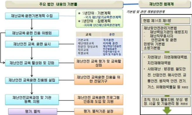 Fig. 1. The National Safety Education Act’s Structure