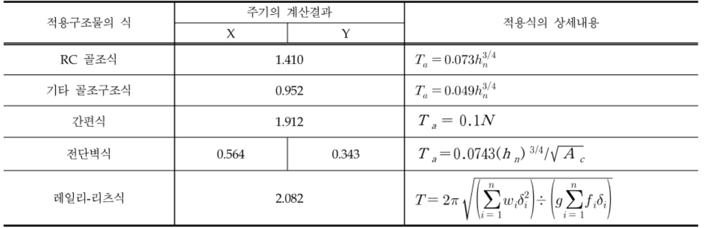 Table 1. Estimated Periods of Structures
