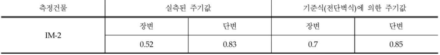 Table 4. Comparison of Estimated and Measured Period(Shear Wall)