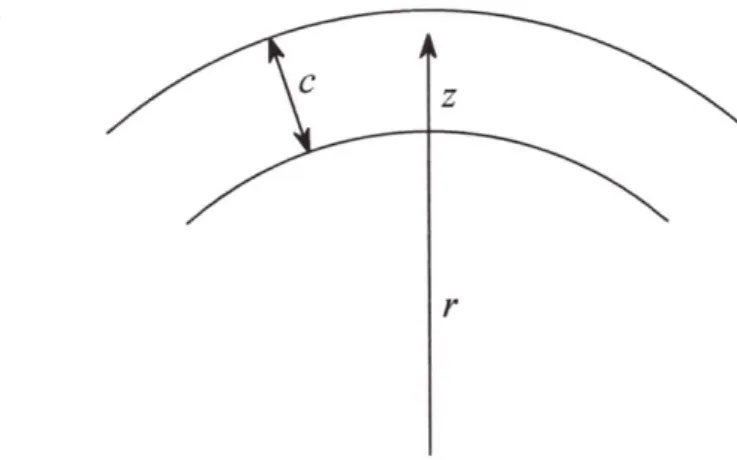 Fig 1.1 3D Cylindrical coordinate system Fig 1.2 Local coordinates of the cylindrical shell 