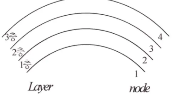 Fig 1.3 Node numbers and element numbers Fig 1.4 Adaptability and the shear stress 2.1    다층원통쉘의  응력  함수 변위와 응력의 관계식은 절점변위 파라메터로부터 직응력과 전단응력을 나타내는 응력은 식  (1.1)-(1.6)과 같다