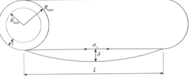 Fig. 2. The outer diameter of the cylindrical shell 3d  m ax , diameter  m in