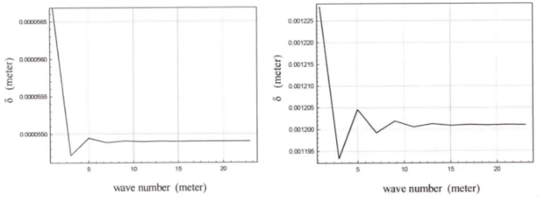 Fig. 3 Convergence of solutions for the axial frequency 