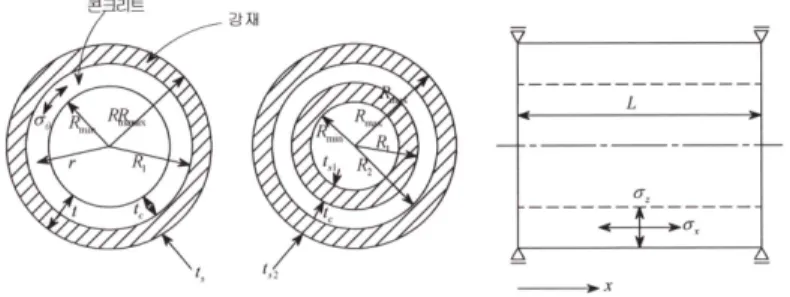 Fig. 4 Analysis Model of laminated cylindrical shell 4.1  수치해석  결과 2, 3층 구조의 모든 다층원통쉘에서 스팬     , 외주반경   m ax   , 층두께   이며, 2층 구조인 경우 는 층두께    0.05, 0.15, 0.25, 3층 구조는 강재의 내·외의 층두께       0.05, 0.1, 0.15 3종류에 대해서 알아 본 것이다 