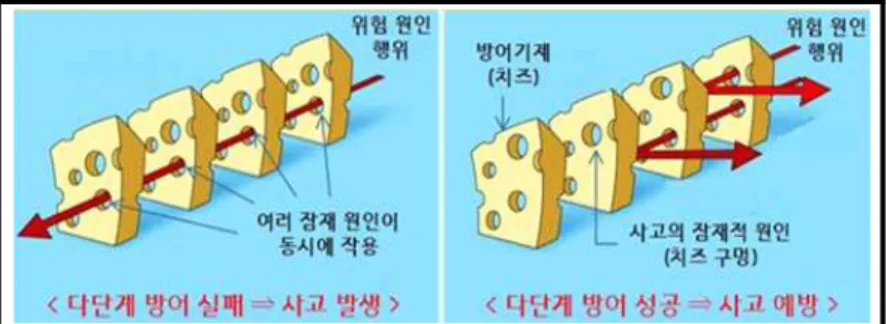 Fig. 3. Swiss Cheese Model