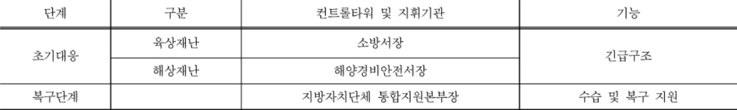 Table 1. Unification of system of command