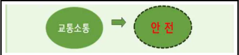 Fig. 2. Change to a Paradigm of Safety-Centered Policy