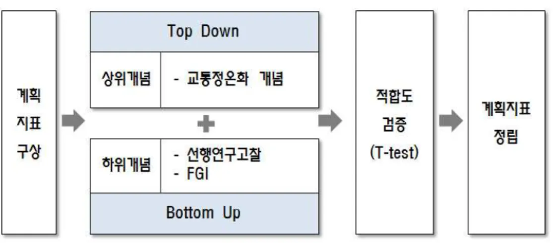 Fig. 2. Development of planning Indicator