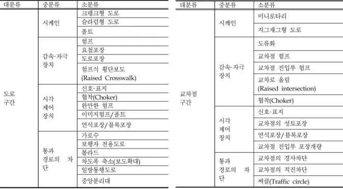 Table 1. Synthesize and classification of primary planning indicators
