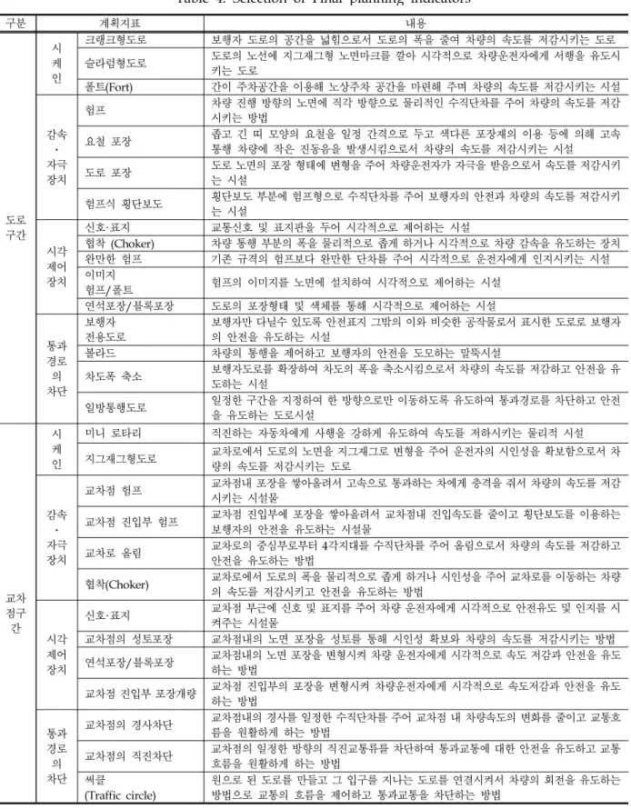 Table 4. Selection of Final planning indicators