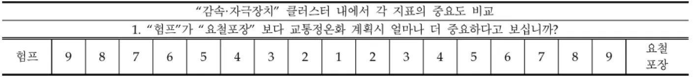 Table 5. Example of questions for Importance comparison of AHP Construction