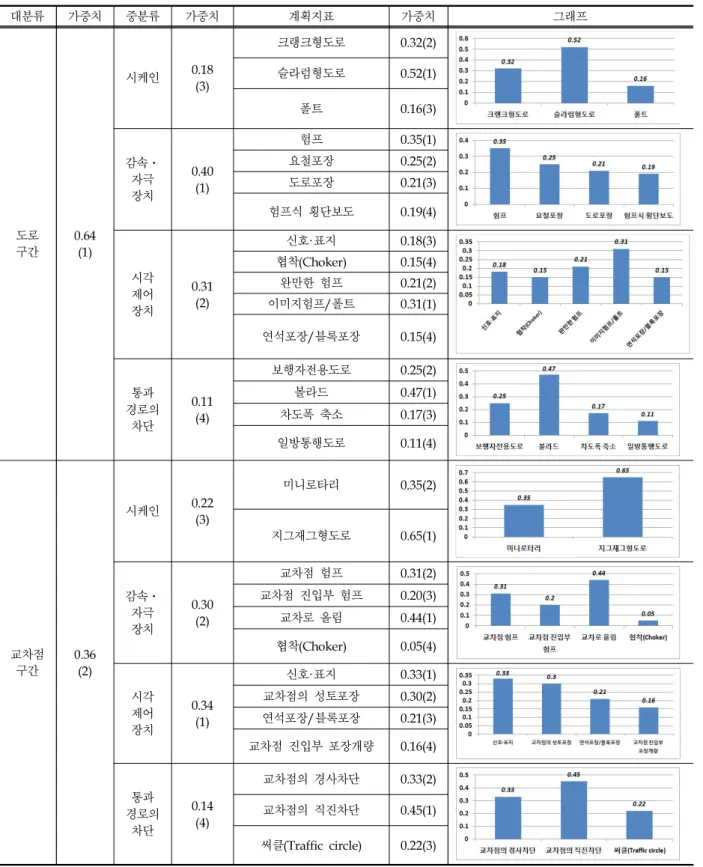 Table 7. Result of Importance analysis about planning indicators