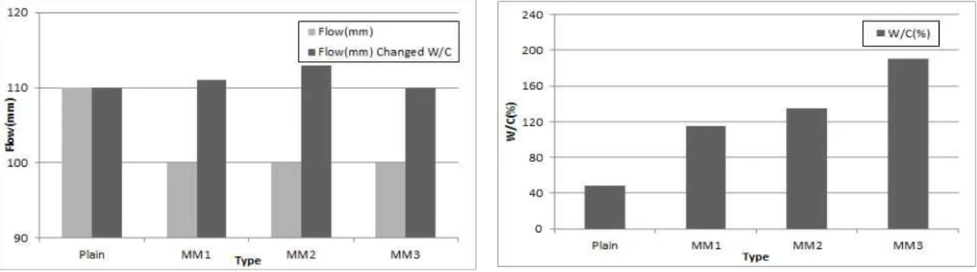 Fig 2. Flow test result Fig 3. W/C result