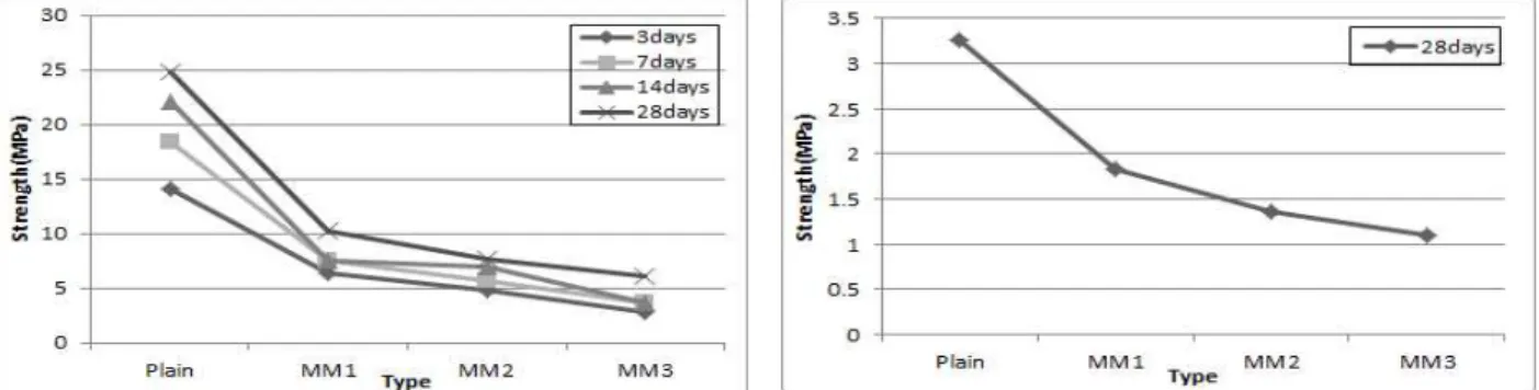 Fig 5. Compressive strength Fig 6. Tensile strength 3.2.2  취도계수