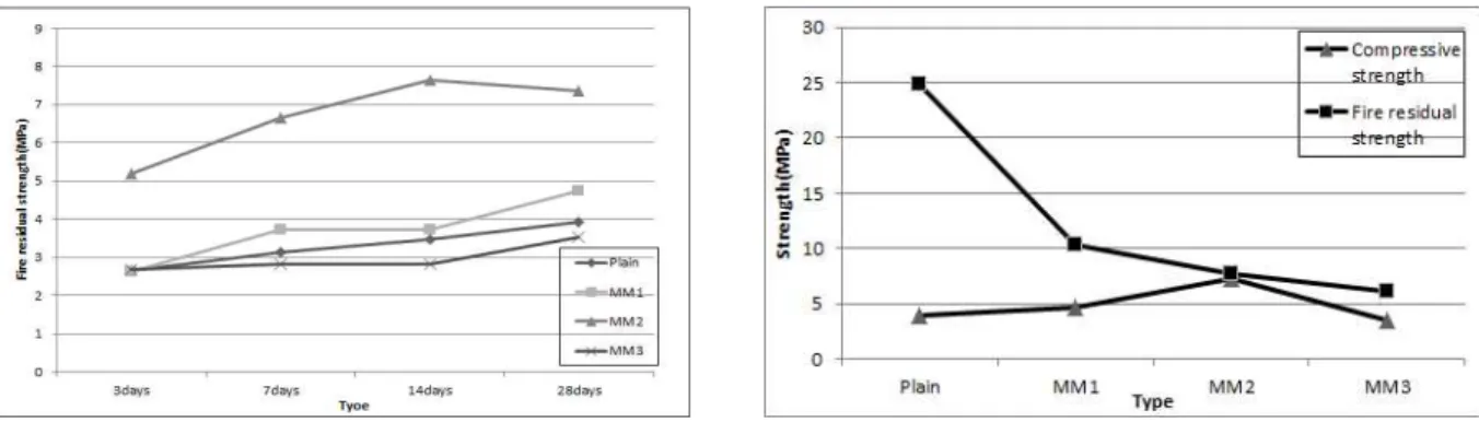 Fig 8. Fire residual strength Fig 9. 28days Fire residual strength