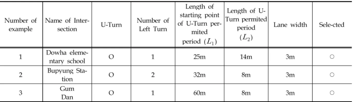 Table 2. U-turns selecting subjects for the proper calculation of the allowable length interval