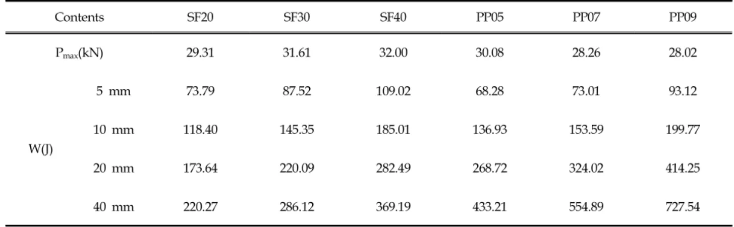 Fig. 6. Maximum Load Fig. 7. Energy Absorption