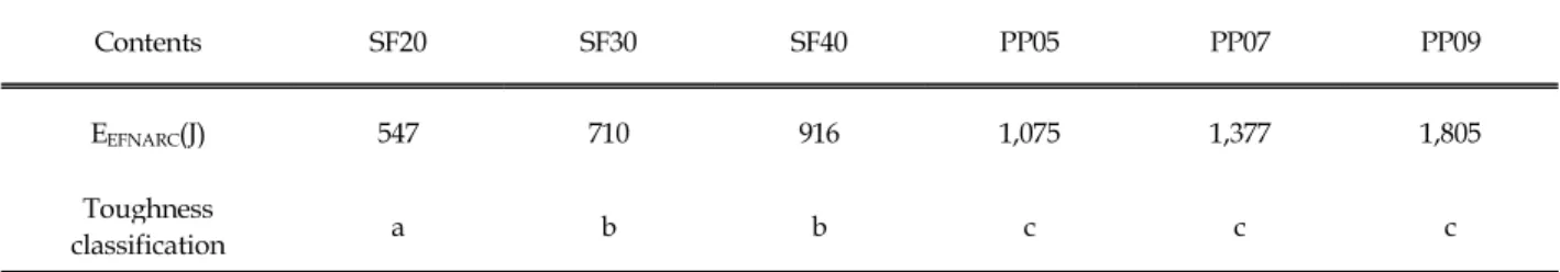 Table 5. Toughness classification(EFNARC)