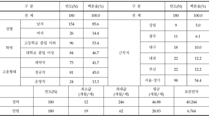 Table 1. General characteristics of research subject