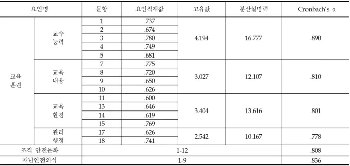 Table 2. General characteristics of research subject