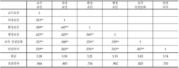 Table 3. Correlation between variables
