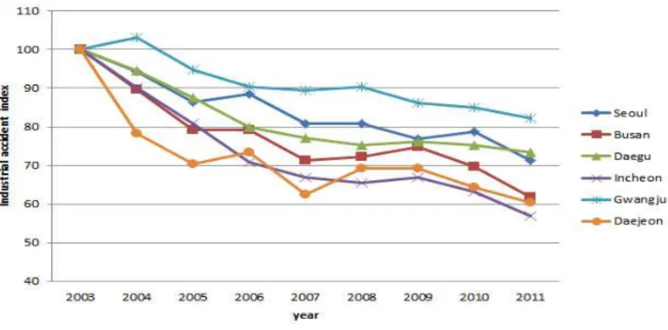 Fig. 1 Transition of industrial accident index in metropolitan cities