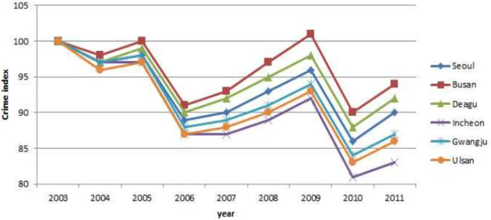Fig. 4 Transition of violent crime index in metropolitan cities