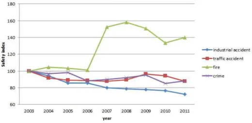 Fig 5. Comparison of individual index transition